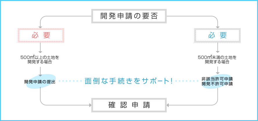 開発申請